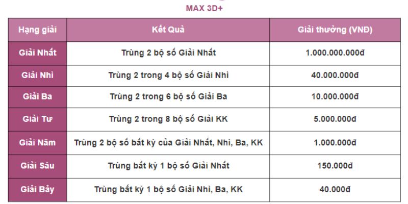 Nền tảng cập nhật kết quả xổ số 3D nhanh chóng cho hội viên.